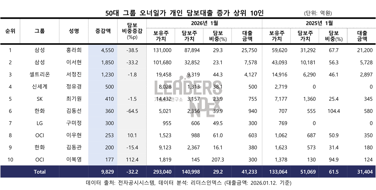 주가 급등에 재벌 주식담보 대출 비중 급감