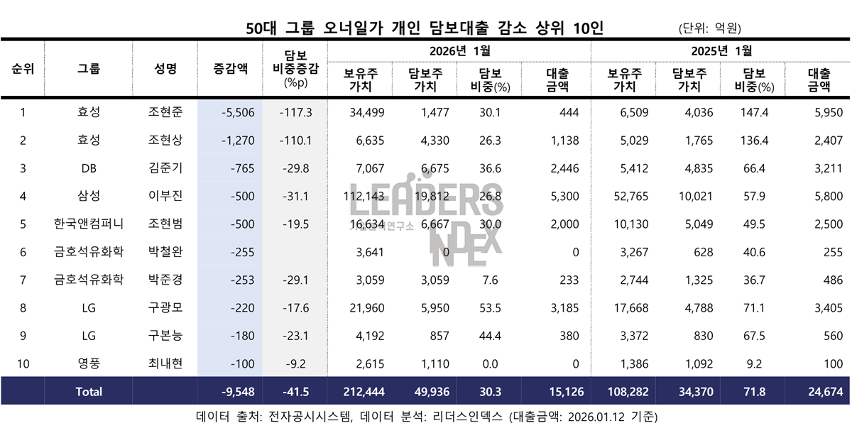 주가 급등에 재벌 주식담보 대출 비중 급감