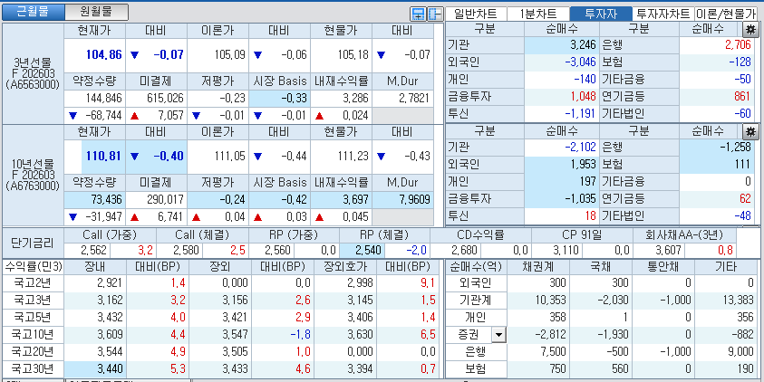 자료: 국고채 금리와 국채선물 가격의 오후 1시 20분 현재 상황...출처: 코스콤 CHECK