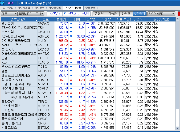 (상보) 엔비디아 4% 급락 속 필리 반도체지수 1.7% 하락