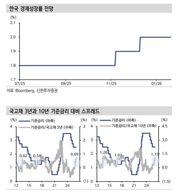 지금은 대외불확실성 소화 필요...채권투자자들 보수적 대응 필요 - 신한證