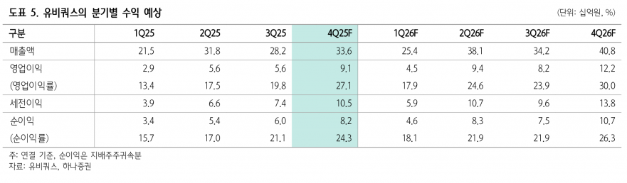 유비쿼스, 현금 800억·부채비율 16%…M&A로 PBR 10배 가능성 - 하나증권