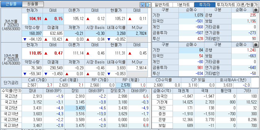 자료: 국고채 금리와 국채선물 가격의 오후 1시 30분 현재 상황...출처: 코스콤 CHECK