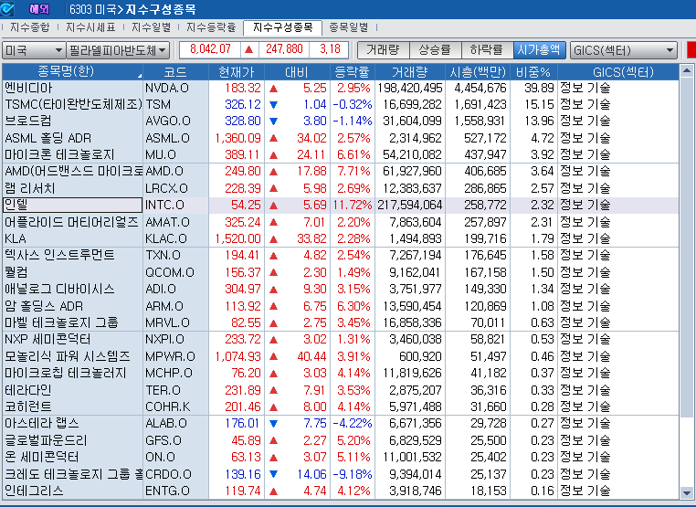 (상보) 반도체주 동반 상승 속 필리 반도체지수 3.2% 급등
