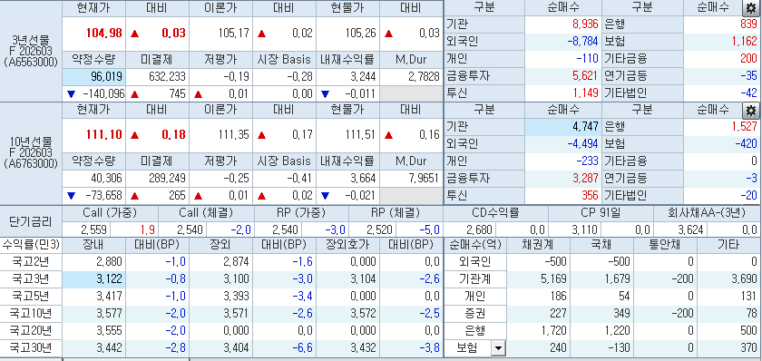 자료: 10시42분 현재 국채선물과 국고채 금리 동향, 출처: 코스콤 CHECK