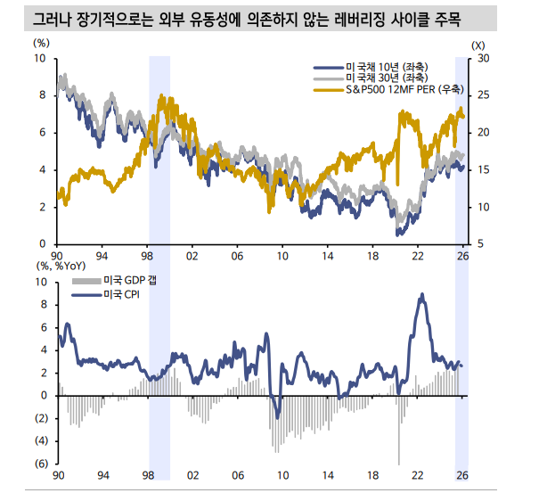 글로벌 주식시장에 등장한 장기금리 급등 리스크...주식, 당분간 금리 외면하고 움직이기 어려워 - 신한證