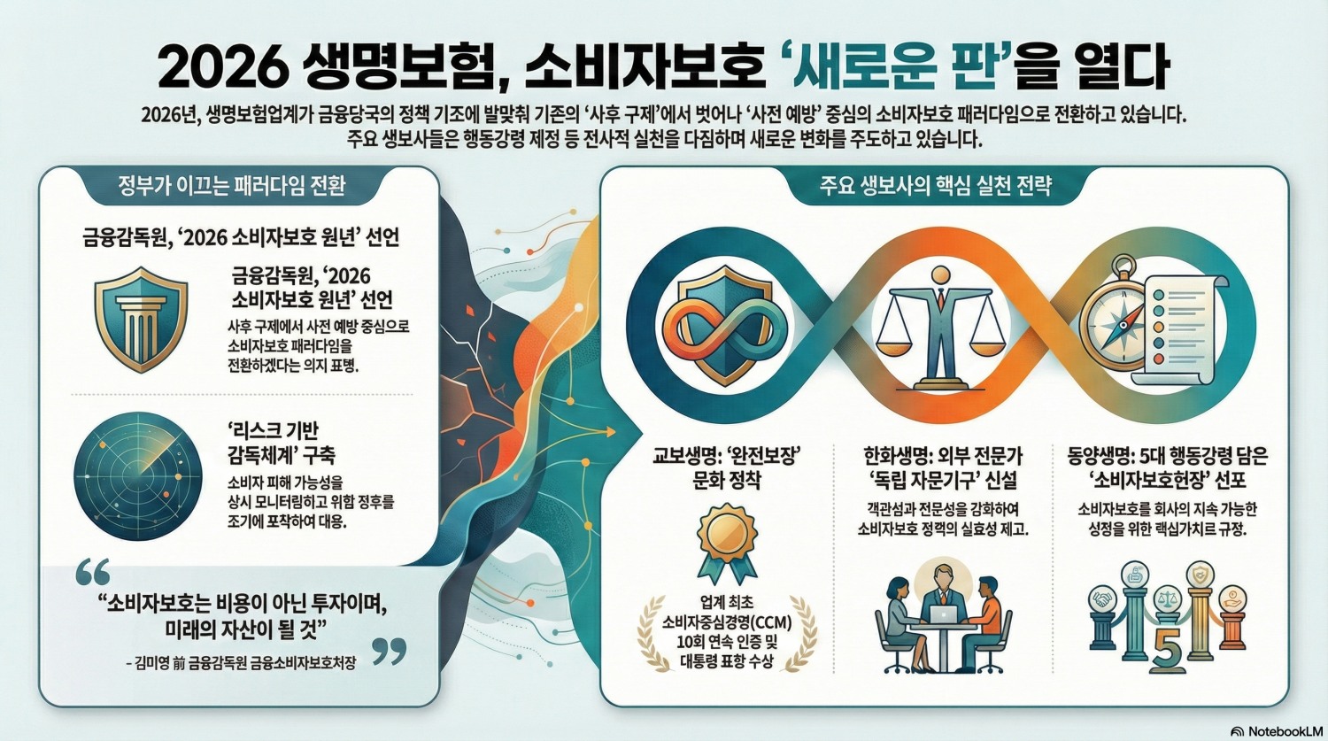 생보업계, 2026년 금융소비자 보호 '원년' 선포