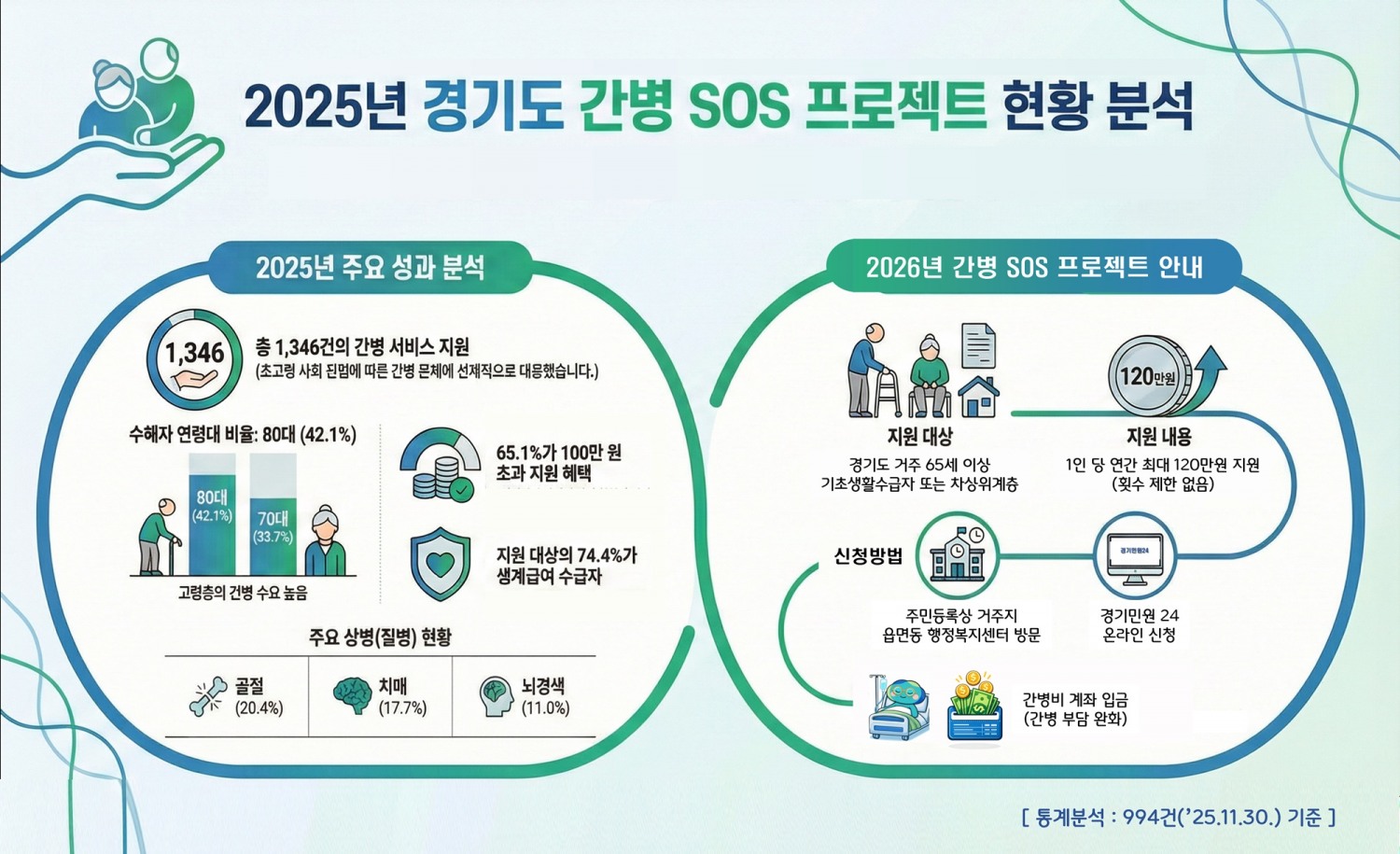 경기도 간병 SOS 프로젝트