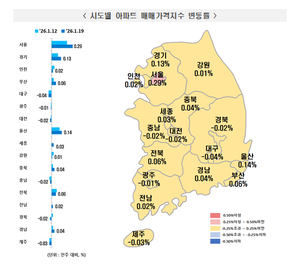 서울 아파트 주간상승률 확대하면서 0.29% 급등...동작 0.5%, 관악 0.4% 넘는 폭등