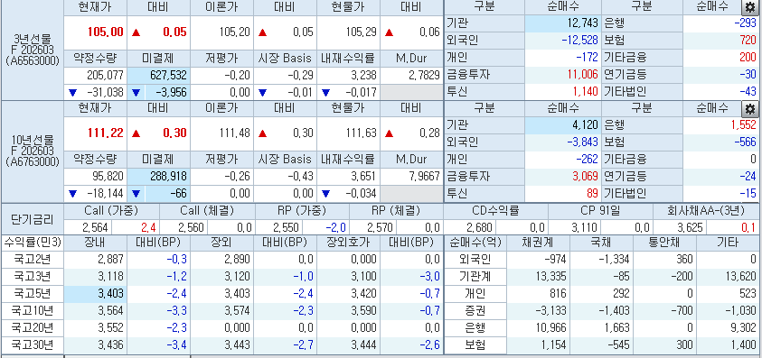 자료: 3시18분 현재 국채선물과 국고채 금리 동향, 출처: 코스콤 CHECK