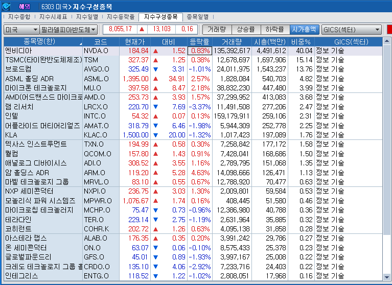(상보) 엔비디아 0.8% 상승 속 필리 반도체지수 0.2%↑