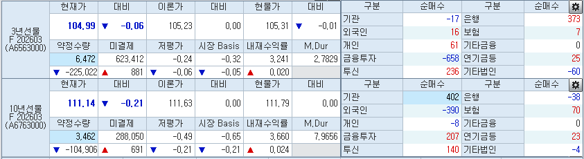 자료: 9시 2분 현재 국채선물, 출처: 코스콤 CHECK