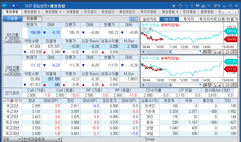 자료: 10시30분 현재 국채선물과 국고채 금리 동향, 출처: 코스콤 CHECK