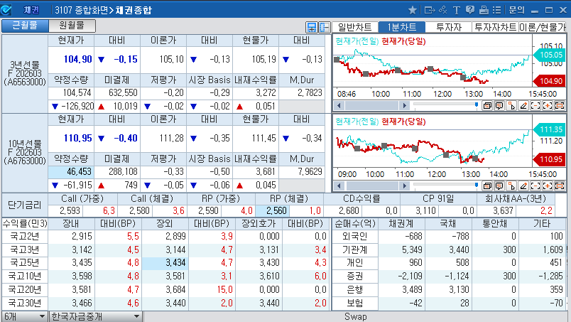 자료: 1시50분 현재 국채선물과 국고채 금리 동향, 출처: 코스콤 CHECK
