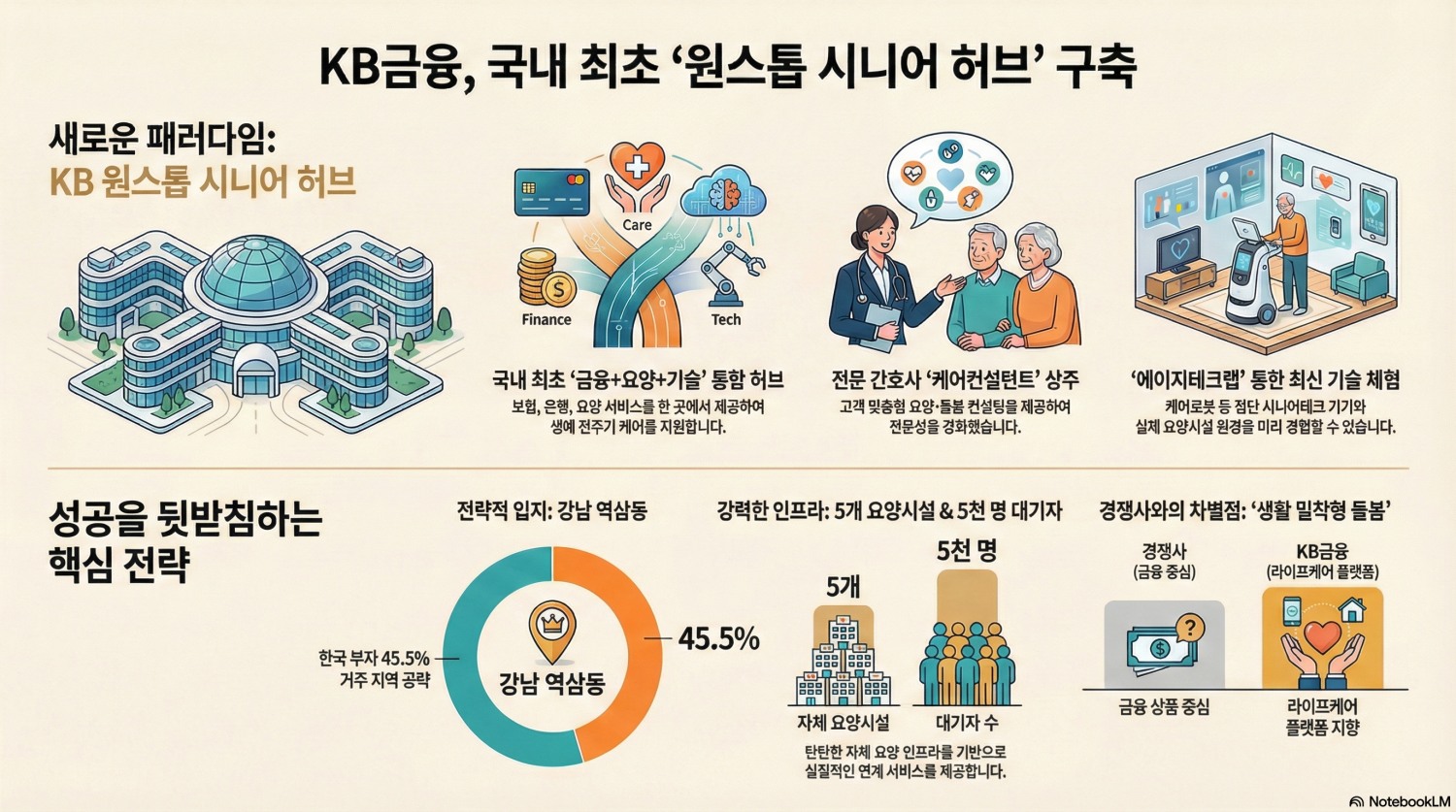 KB금융, 국내 최초 '원스톱 시니어 허브' 구축