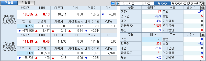 자료: 국채선물 가격의 오전 8시 57분 현재 상황...출처: 코스콤 CHECK