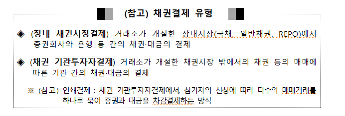 지난해 예탁원 통한 채권결제대금 6362조원...일평균 26.2조원으로 16.2% 증가