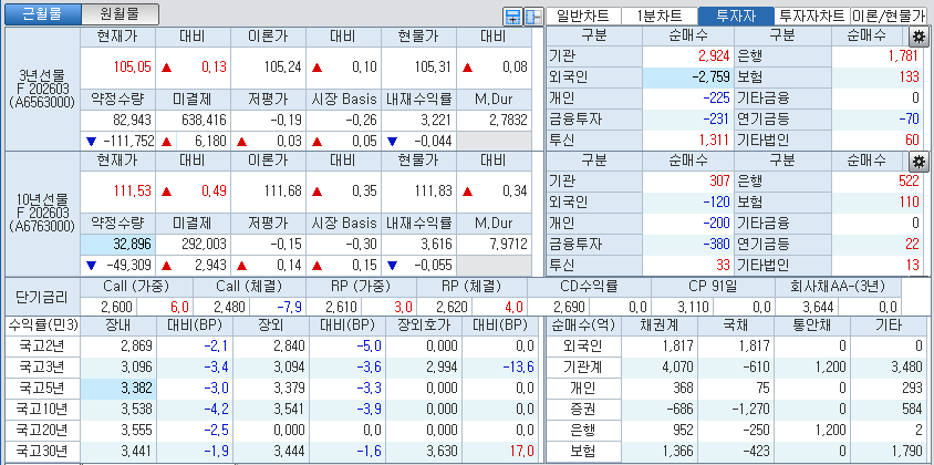 자료: 국고채 금리와 국채선물 가격의 오전 10시 41분 현재 상황...출처: 코스콤 CHECK