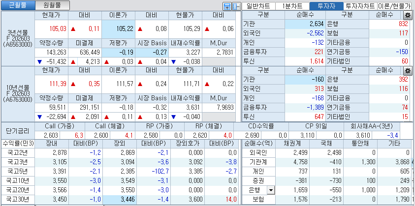자료: 국고채 금리와 국채선물 가격의 오후 1시 24분 현재 상황...출처: 코스콤 CHECK