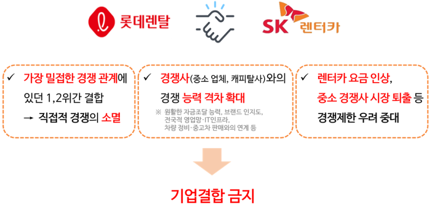 공정위, 렌터카 1·2위 '롯데-SK' 결합 불허 왜?