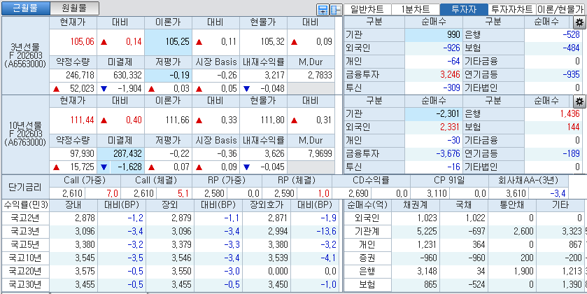 자료: 국고채 금리와 국채선물 가격의 오후 3시 45분 현재 상황...출처: 코스콤 CHECK