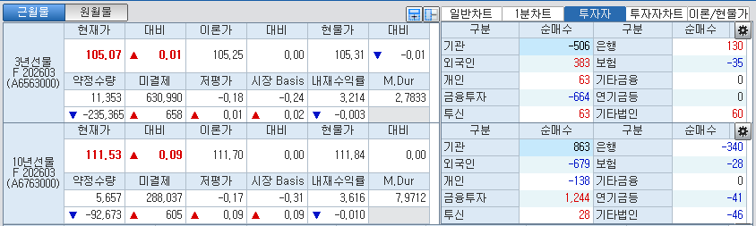 자료: 국채선물 가격의 오전 9시 2분 현재 상황...출처: 코스콤 CHECK