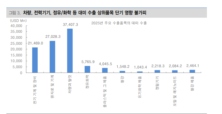 반복되는 트럼프의 관세위협 패턴, 타코 트레이드로 대응해야 - 대신證