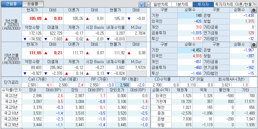 자료: 국고채 금리와 국채선물 가격의 오후 3시 45분 현재 상황...출처: 코스콤 CHECK