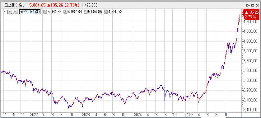 자료: 코스피 추이, 출처: 코스콤 CHECK