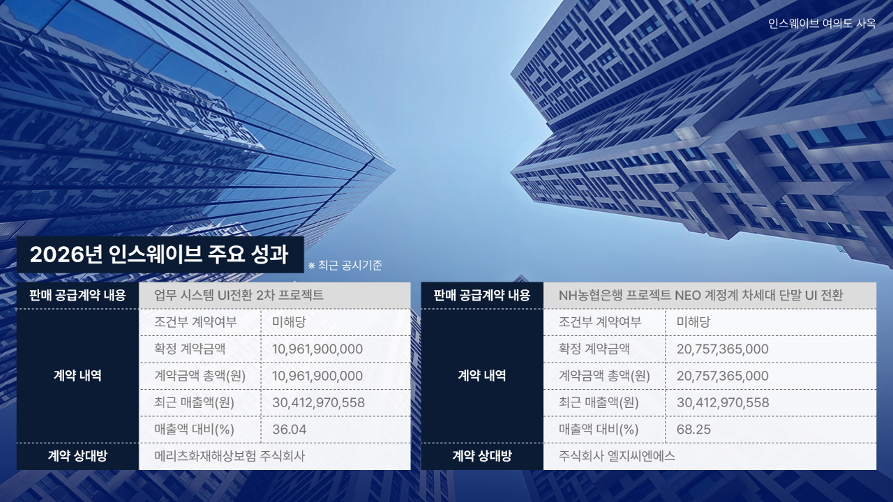 인스웨이브, 올해 턴어라운드 가시화…"단 2건 수주로 전년 매출 상회"