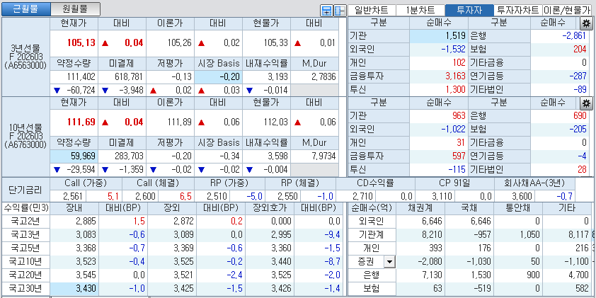 자료: 국고채 금리와 국채선물 가격의 오후 1시 25분 현재 상황...출처: 코스콤 CHECK