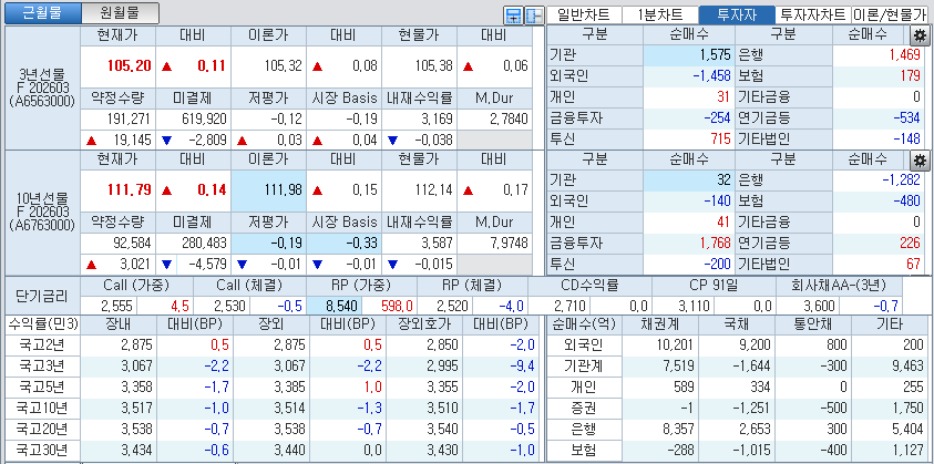 자료: 국고채 금리와 국채선물 가격의 오후 3시 45분 현재 상황...출처: 코스콤 CHECK