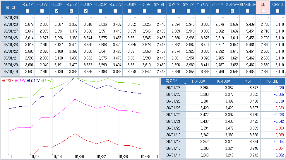 자료: 최근 최종호가수익률 추이, 출처: 코스콤 CHECK