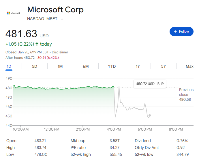 (상보) MS, 호실적보다 AI지출 급증...시간외 6% 급락