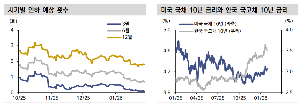 美금리인하 기대감 제약...한국 금리 움직임은 하방경직적일 듯 - 신한證