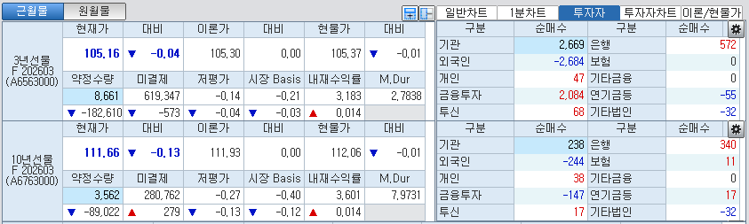 자료: 국채선물 가격의 오전 9시 1분 현재 상황...출처: 코스콤 CHECK