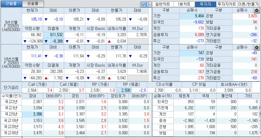 자료: 국고채 금리와 국채선물 가격의 오전 10시 40분 현재 상황...출처: 코스콤 CHECK