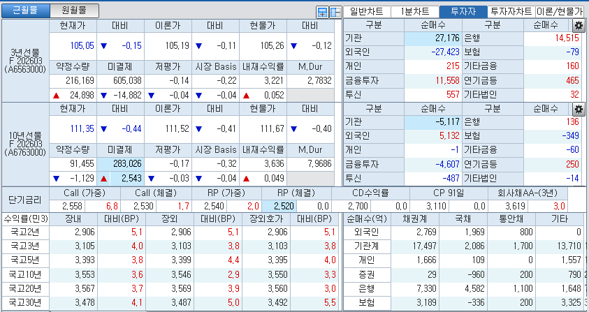 자료: 국고채 금리와 국채선물 가격의 오후 3시 45분 현재 상황...출처: 코스콤 CHECK