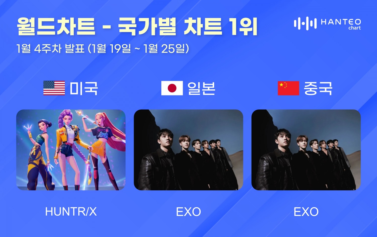 헌트릭스·엑소, 1월 4주 한터 국가별 차트 정상