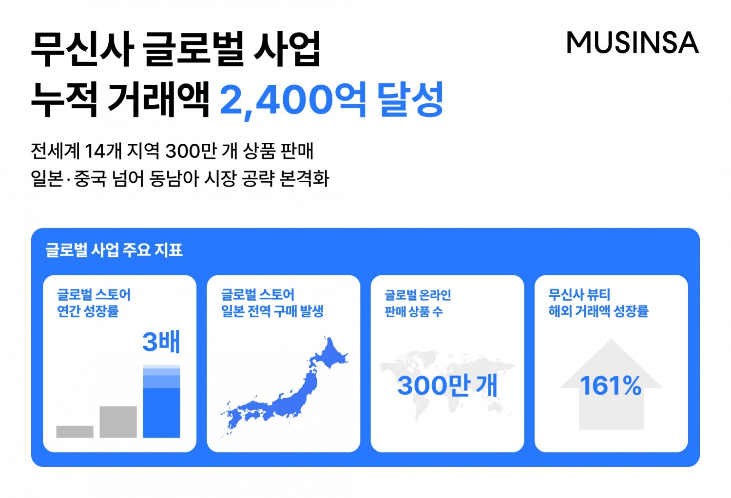 무신사, 글로벌 누적 거래액 2,400억…일본·중국 성과 기반 동남아 진출 확대