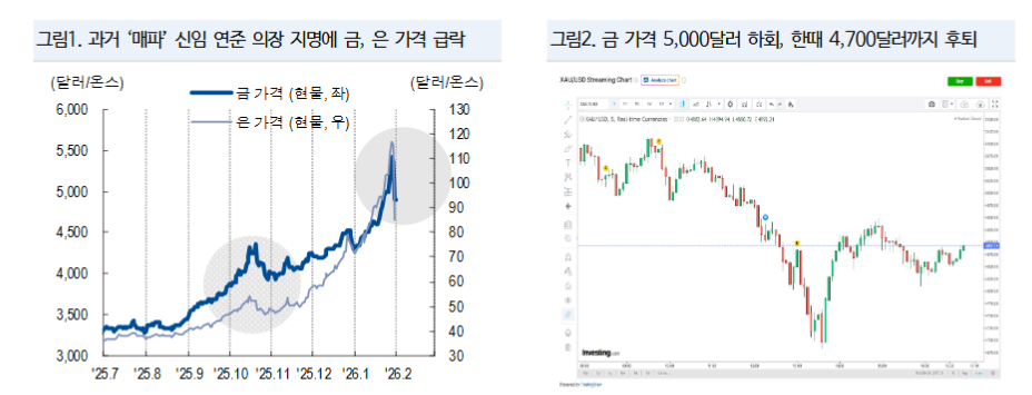 케빈 워시, 금·은 단기 차익실현의 빌미일 뿐...가격 추세 전환 신호는 아냐 - NH證