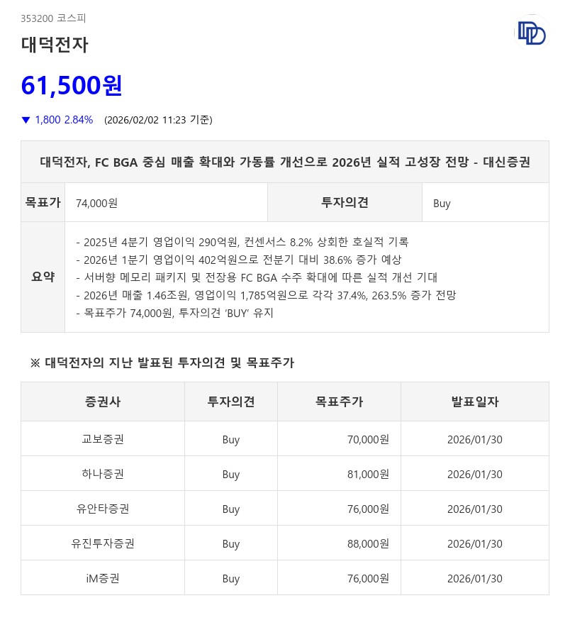 대덕전자, 2026년 영업익 264%↑…전장용 FC BGA 70% 급증