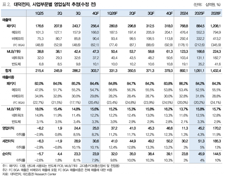 대덕전자, 2026년 영업익 264%↑…전장용 FC BGA 70% 급증