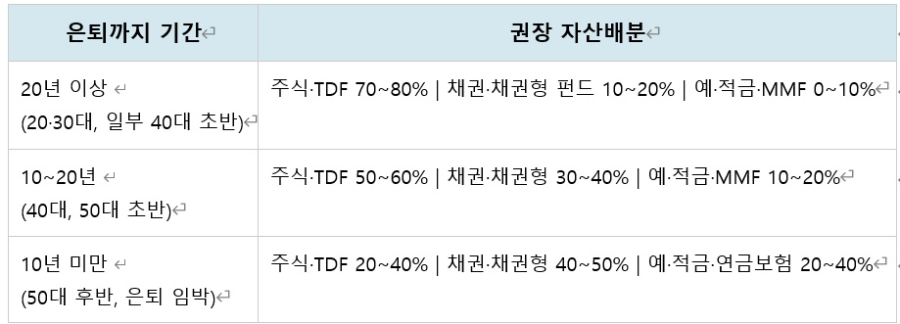 500조 시대 개막, 퇴직연금 투자 패러다임의 대전환 II