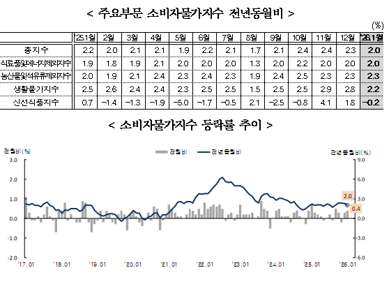 (1보) 1월 소비자물가 전년비 2.0% 상승하며 둔화...전월비로는 0.4% 올라