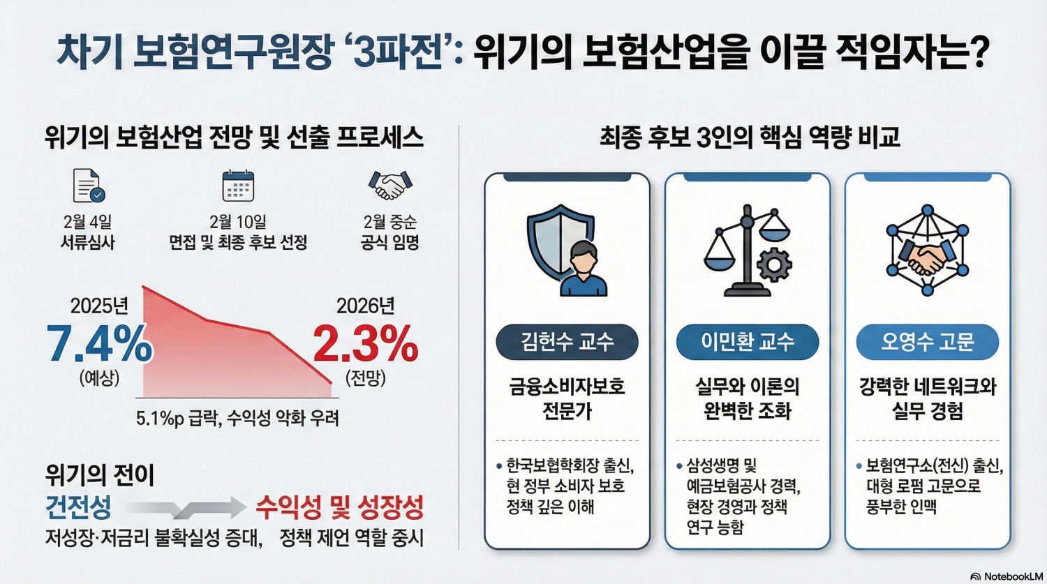 보험연구원장 3파전 … 김헌수 교수 유력