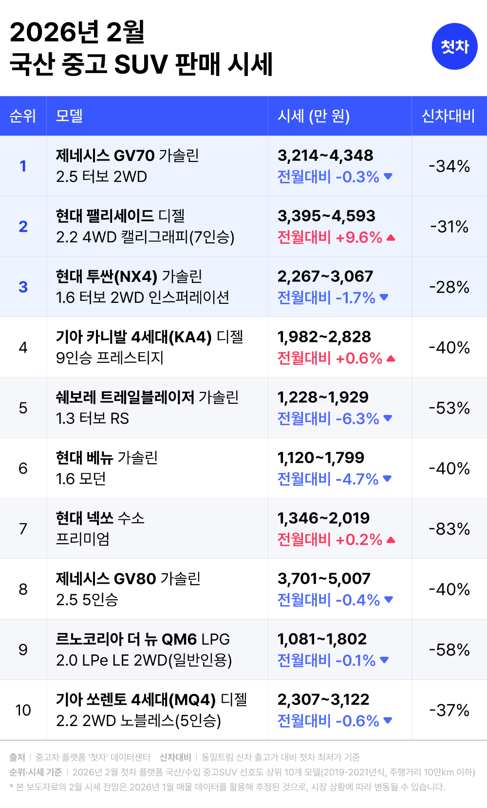 “설 연휴 귀성길, 반값 SUV로?” 중고차 플랫폼 첫차, 2월 SUV 중고 시세 전망