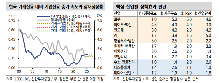 한국의 국가자본주의, 생산적 금융 정책은 금융시스템 변화 넘어 산업 전반에 영향 - 신한證
