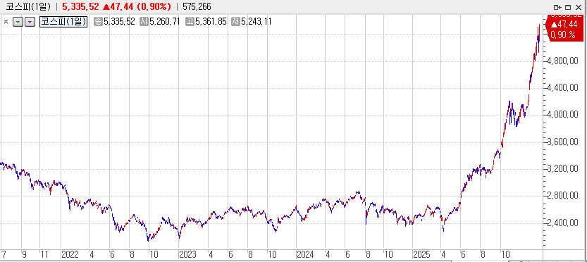자료: 코스피 지수 흐름, 출처: 코스콤 CHECK