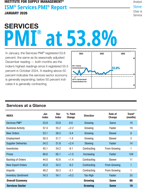 (상보) 美 1월 ISM 서비스업 PMI 53.8로 예상 상회…고용 둔화 속 확장세 유지